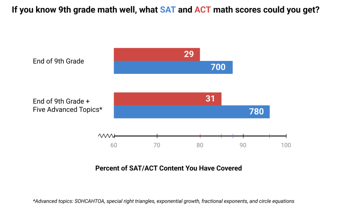 What Would a Smart 9th Grader Get on SAT and ACT Math?